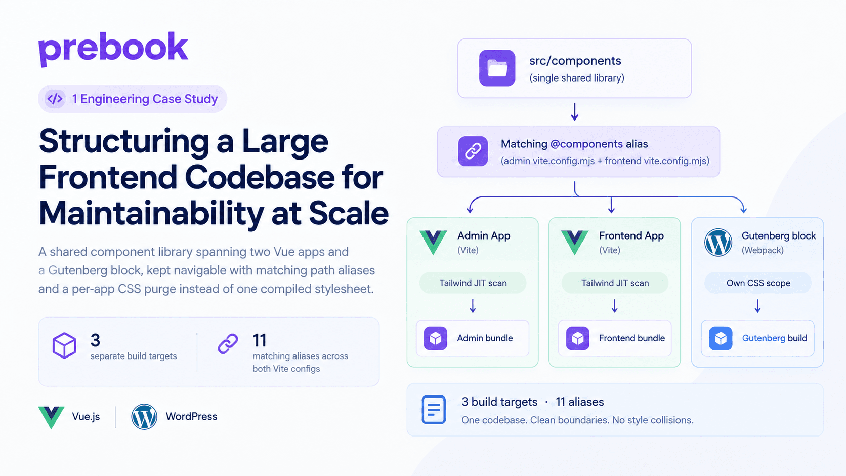 Structuring a Large Frontend Codebase for Maintainability at Scale
