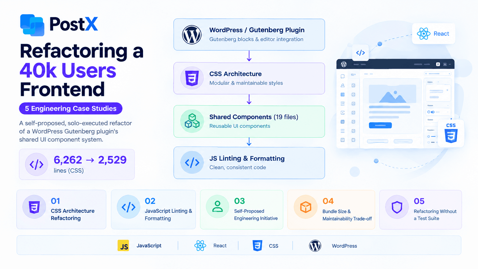 Refactoring a 40k Users Frontend - 5 Case Studies